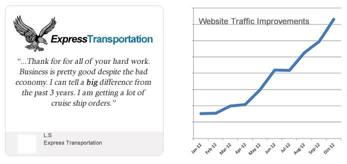 Outsourced Internet Marketing Success Story