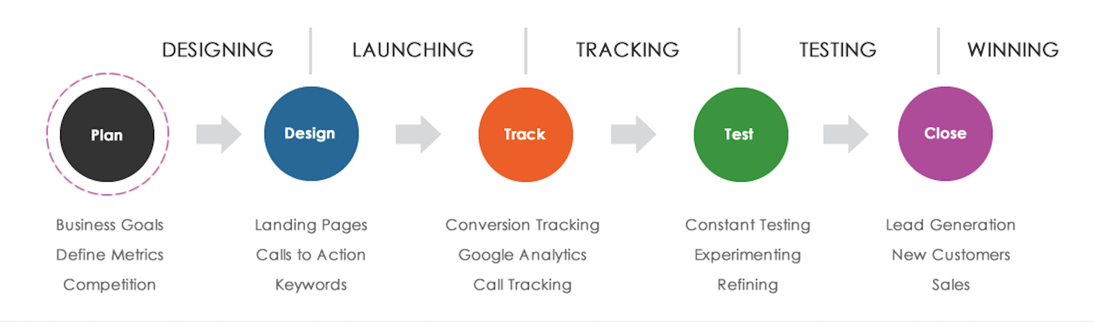 ppc management plan google adwords
